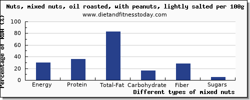 nutritional value and nutrition facts in mixed nuts per 100g